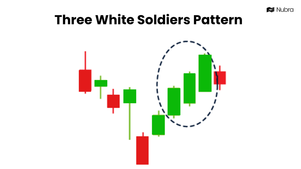 Three White Soldiers Patterns