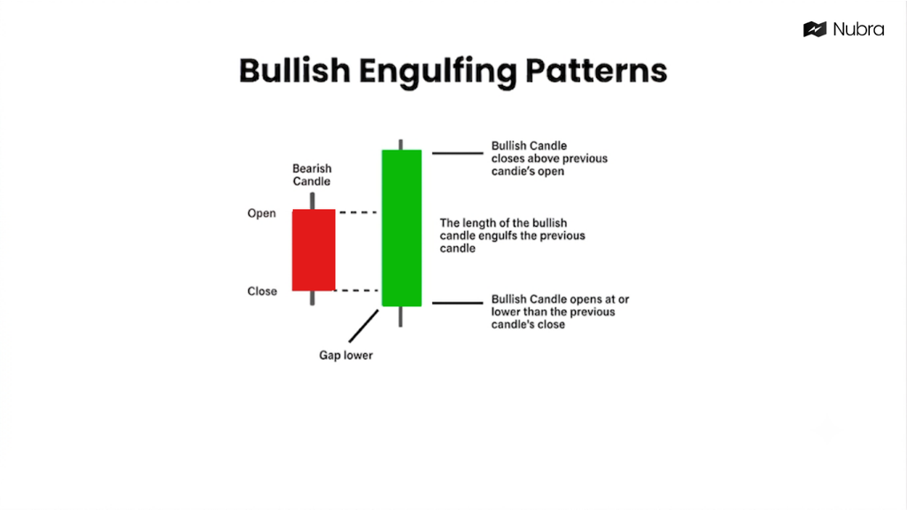 Bullish Engulfing Pattern