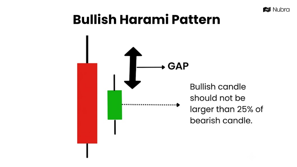 Bullish Harami Patterns